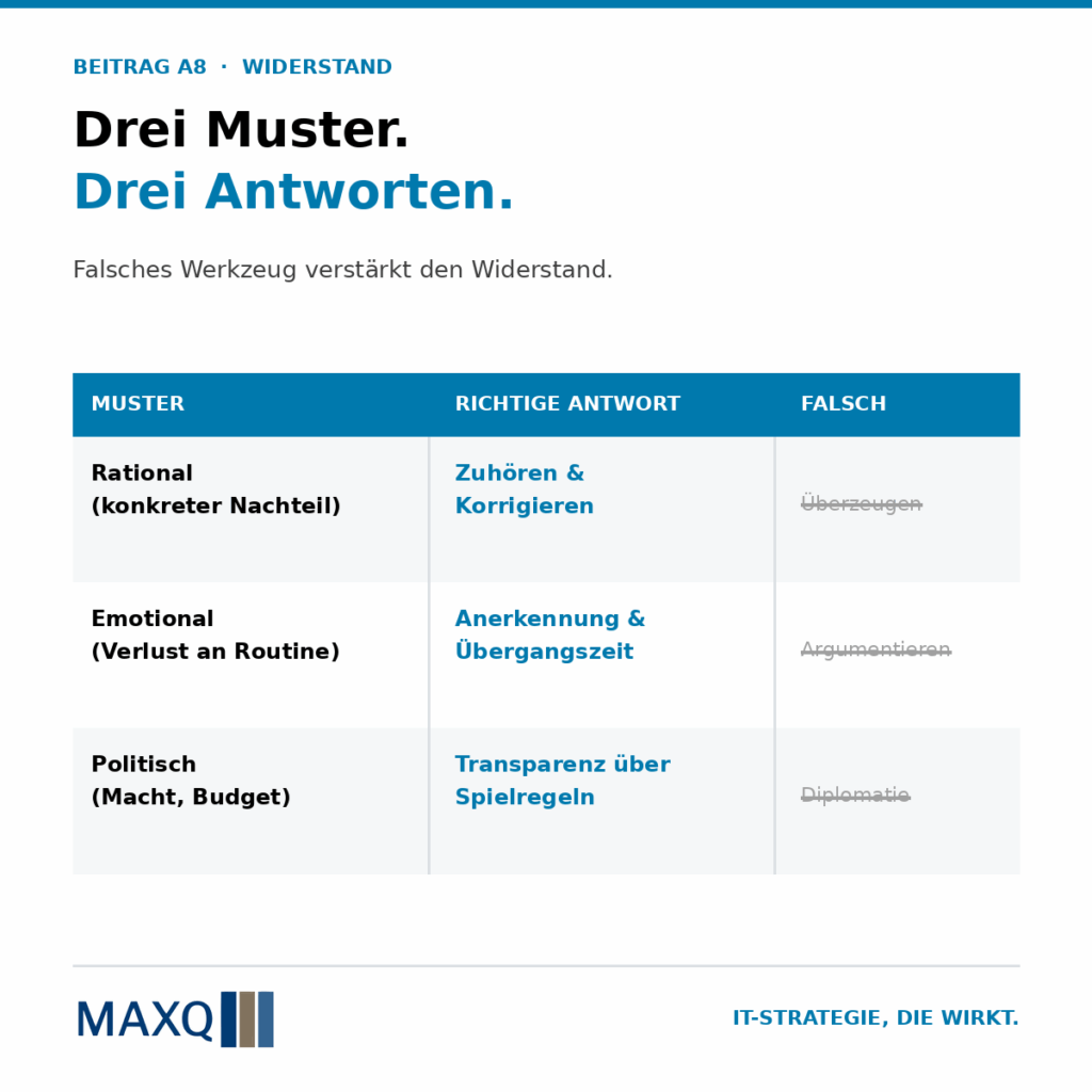 Drei Muster von Widerstand – drei brauchbare Antworten.